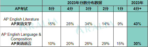 2024AP考生必读！近3年各科考试高分率趋势+2023数据大起底！