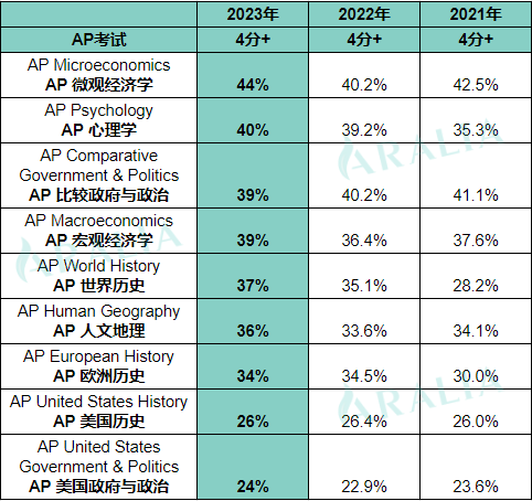 2024AP考生必读！近3年各科考试高分率趋势+2023数据大起底！