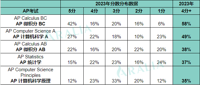 2024AP考生必读！近3年各科考试高分率趋势+2023数据大起底！