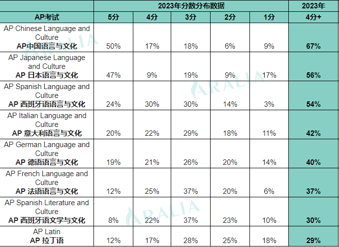 2024AP考生必读！近3年各科考试高分率趋势+2023数据大起底！