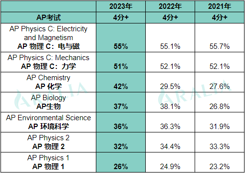 2024AP考生必读！近3年各科考试高分率趋势+2023数据大起底！