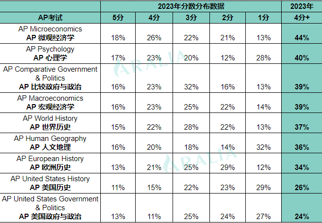 2024AP考生必读！近3年各科考试高分率趋势+2023数据大起底！