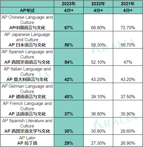 2024AP考生必读！近3年各科考试高分率趋势+2023数据大起底！