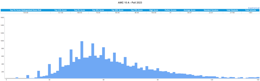 重磅！2023AMC10/12A卷全解析+B卷大预测！