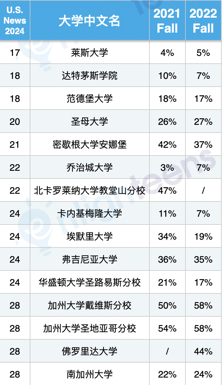 美国Top30大学【转学】录取率