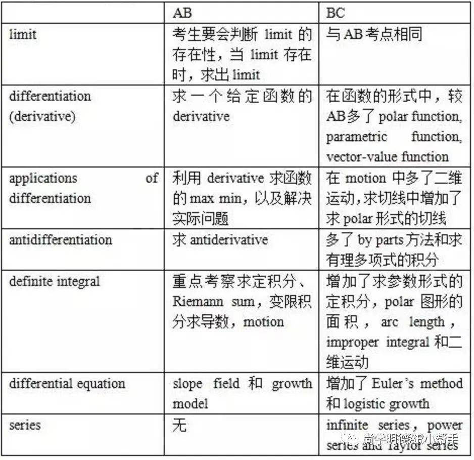 2024AP备考| AP微积分AB&BC考试分析及重难点梳理