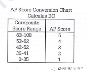 2024AP备考| AP微积分AB&BC考试分析及重难点梳理