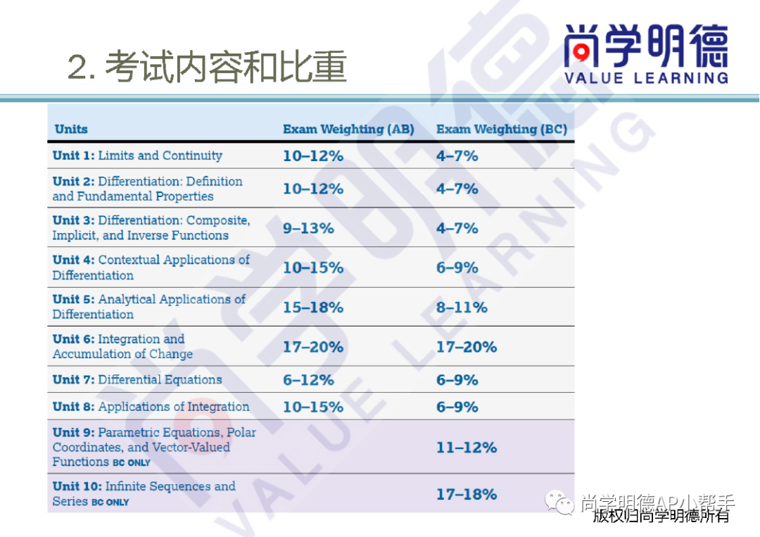 2024AP备考| AP微积分AB&BC考试分析及重难点梳理