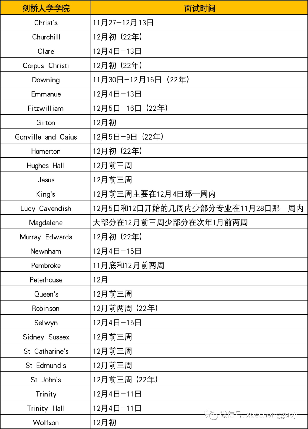 经验贴｜牛剑面试真实经历，来听听过来人的分享！