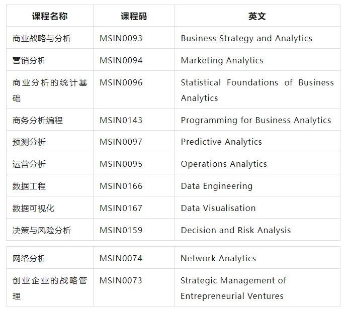 商业分析专业课程——以UCL伦敦大学学院为例