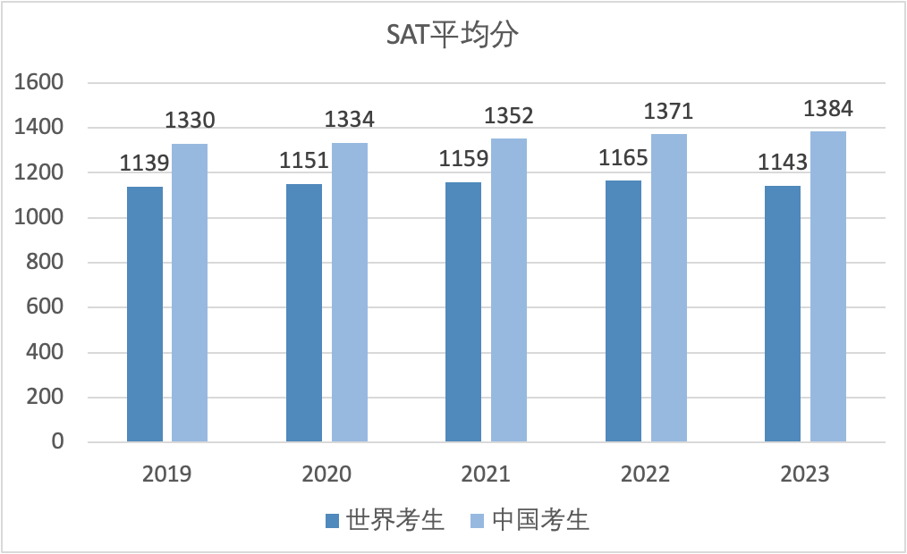 CollegeBoard官方最新消息！公布AP、SAT考试中国考生数据分析