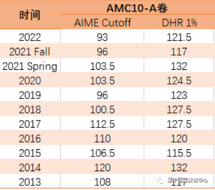 2023AMC10分数线预测！与历年分数相比变化较大~