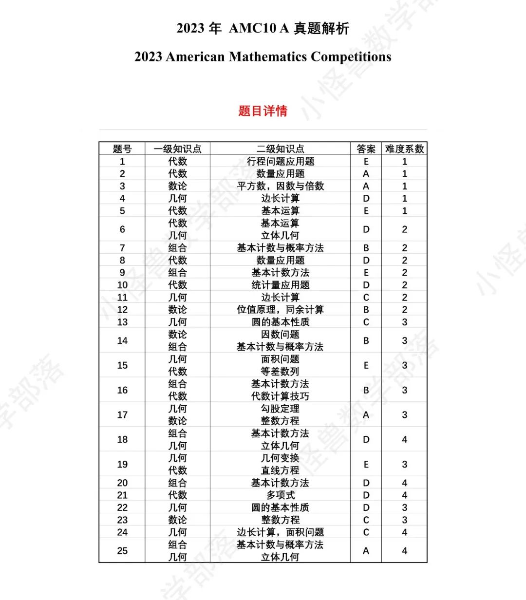 2023 AMC10 A卷独家解析新鲜出炉，更有分数线预测！一起来看