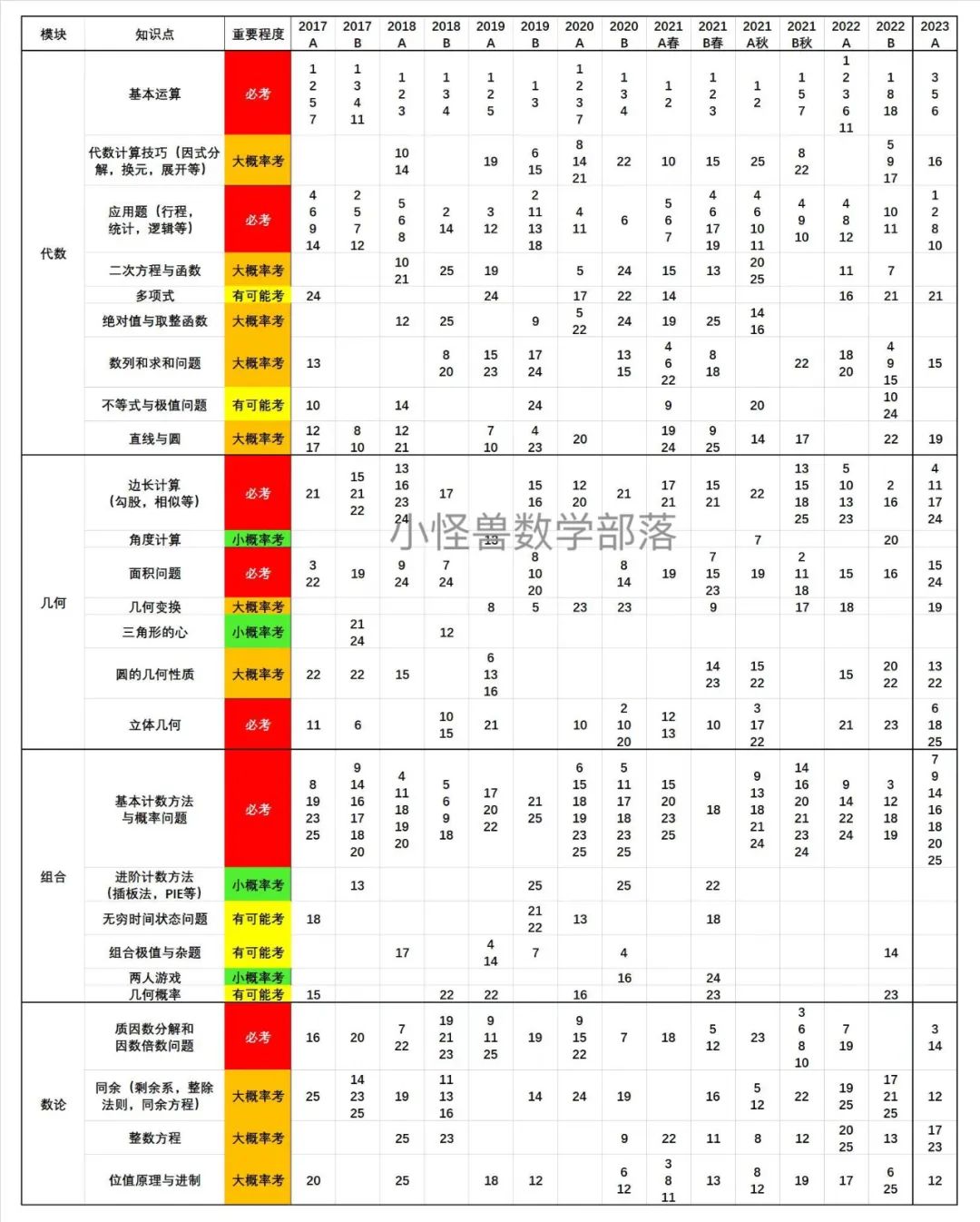 2023 AMC10 A卷独家解析新鲜出炉，更有分数线预测！一起来看