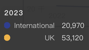 英国本科UCAS新一轮数据出炉，国际生申请竞争激烈，中国仍是最大“主力军”！