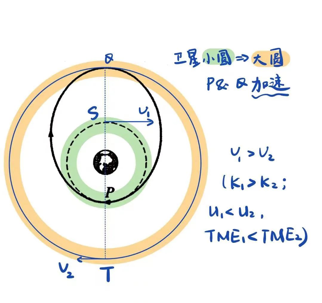 Cosmic Velocities and Schwarzschild radius (宇宙速度和史瓦西半径)