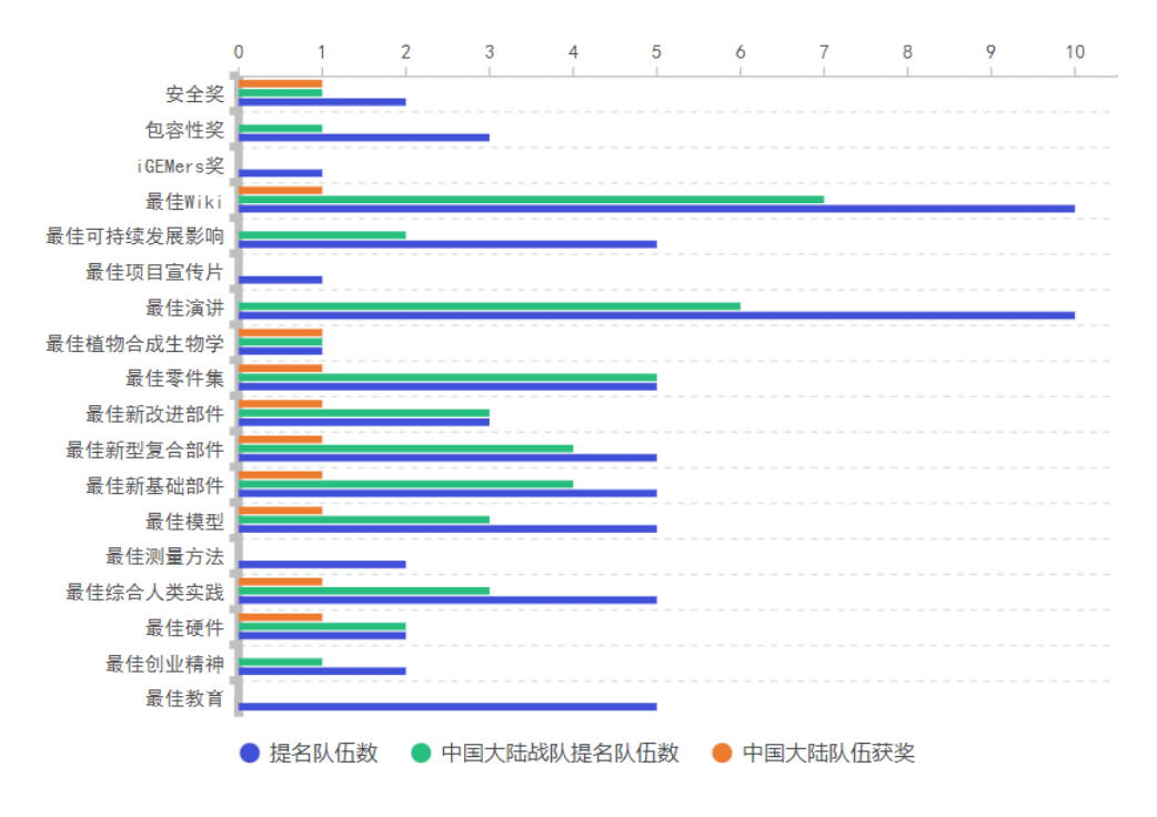2023 iGEM 回顾 I 参赛规模与获奖数据浅析