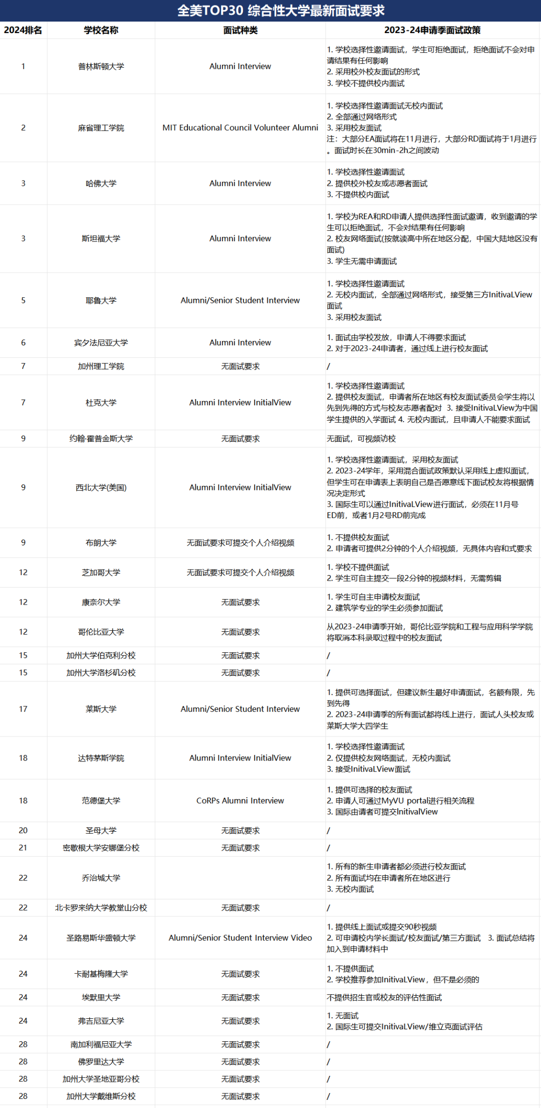 琢玉计划 | 2024全美TOP30 综合性大学面试要求