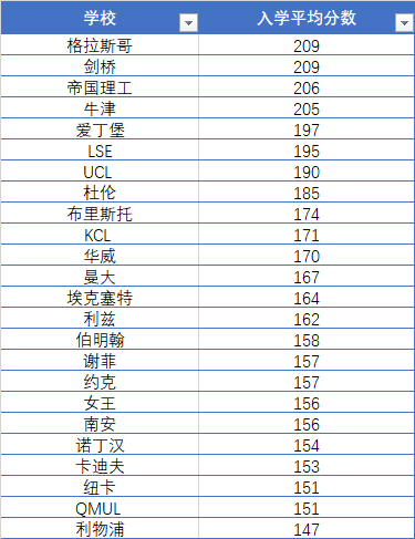 2023最好进罗素院校排名，牛剑G5倒数垫底，而第一名“有手就行”？