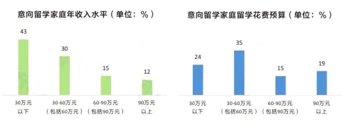 留学一年花费百万，越有钱的家庭越愿意为孩子的教育买单！