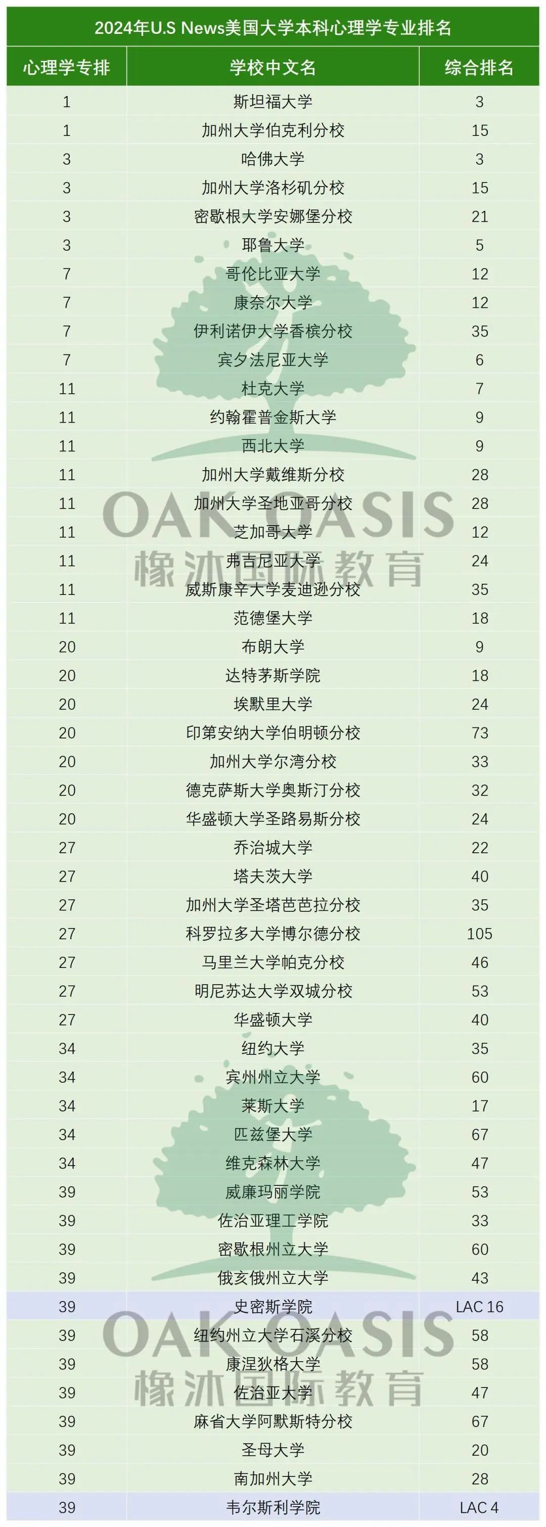 首次公布！全美最好的经济学和心理学专业在哪所院校？