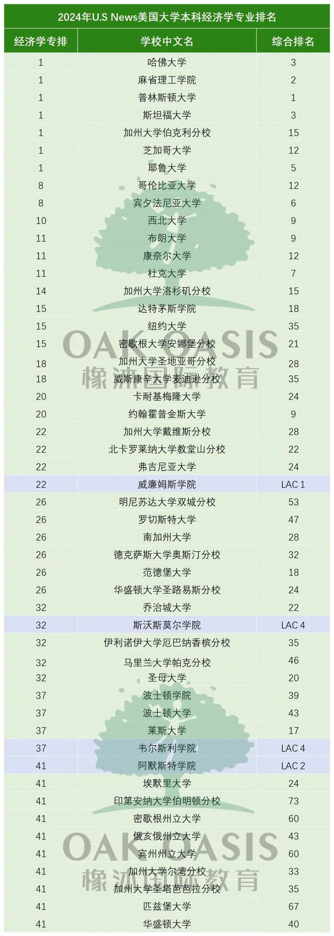 首次公布！全美最好的经济学和心理学专业在哪所院校？