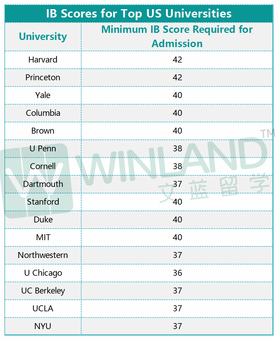 IB成绩38分算高分吗？低于38分无缘常春藤offer，真假？
