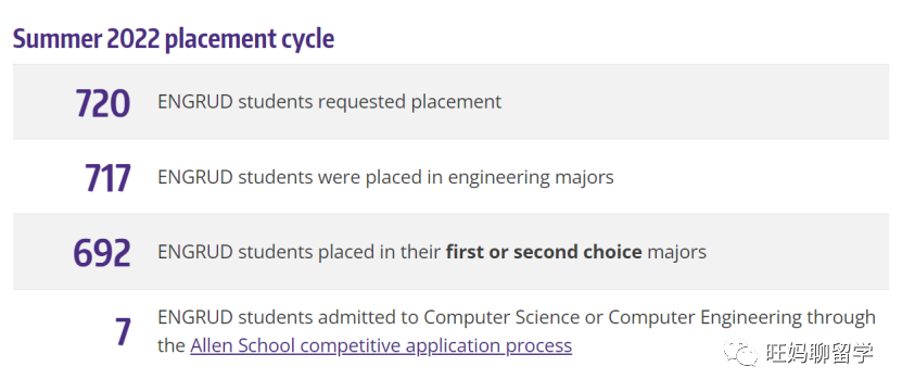 华盛顿大学的申请和它有名的计算机学院