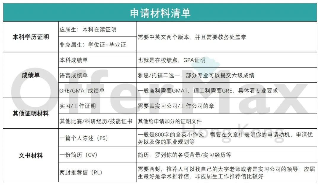 24Fall申请港硕前，你需要提前了解的9个问题！