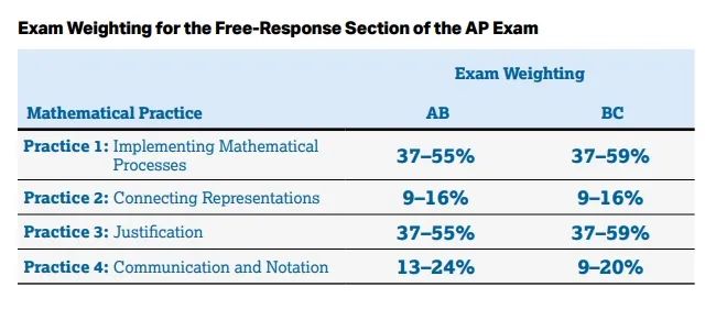 2024AP备考丨AP微积分大考如何拿分？
