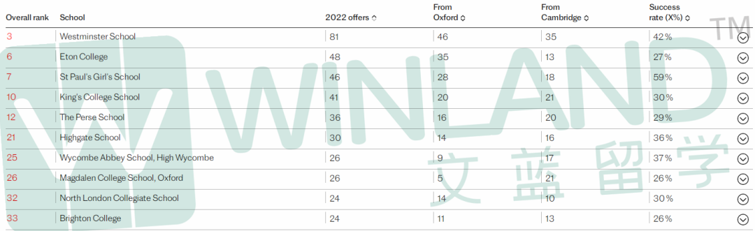 相比英国私校，读亚洲国际学校的学生更易获得牛剑offer？真相是……