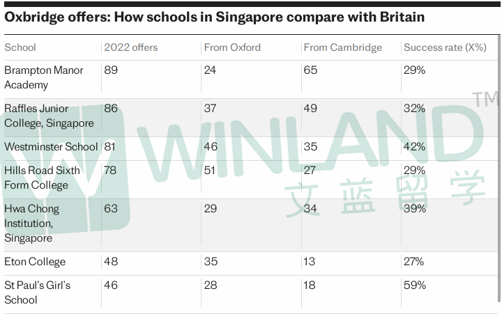 相比英国私校，读亚洲国际学校的学生更易获得牛剑offer？真相是……