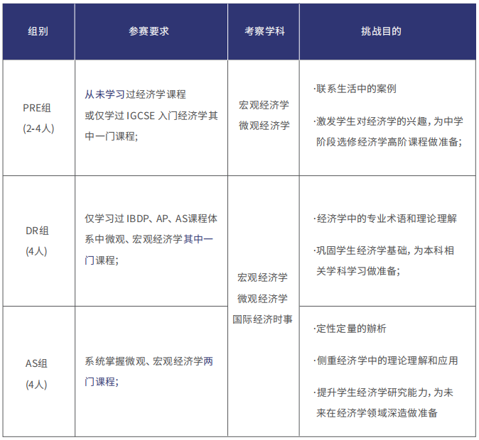 经济商科必知的名校申请加速器，一文了解NEC竞赛全流程！附NEC竞赛真题