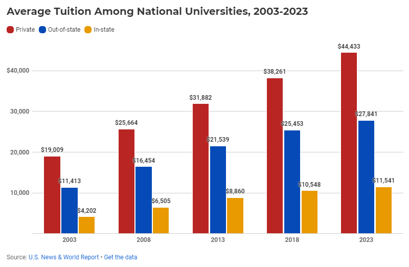 在美国读本科一年需要花多少钱？