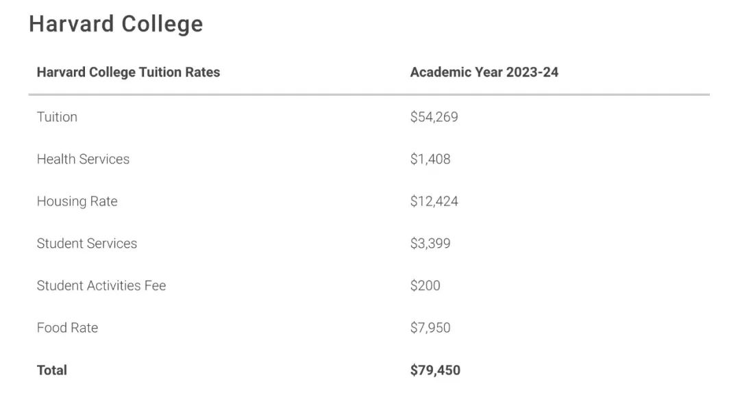 在美国读本科一年需要花多少钱？