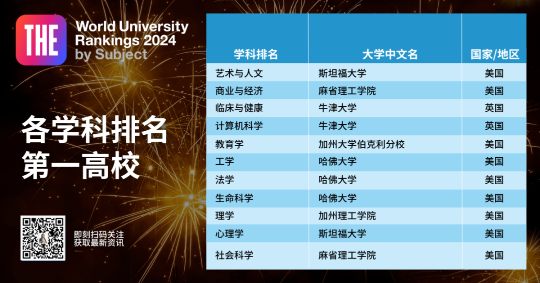 《2024泰晤士学科排名》新鲜出炉！临床和计算机的NO1.是英国！