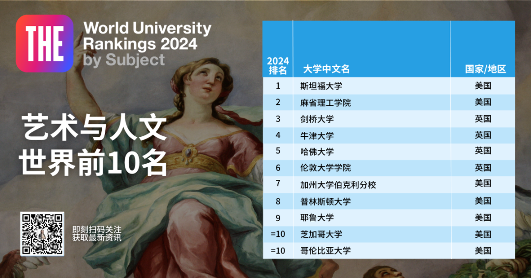 《2024泰晤士学科排名》新鲜出炉！临床和计算机的NO1.是英国！