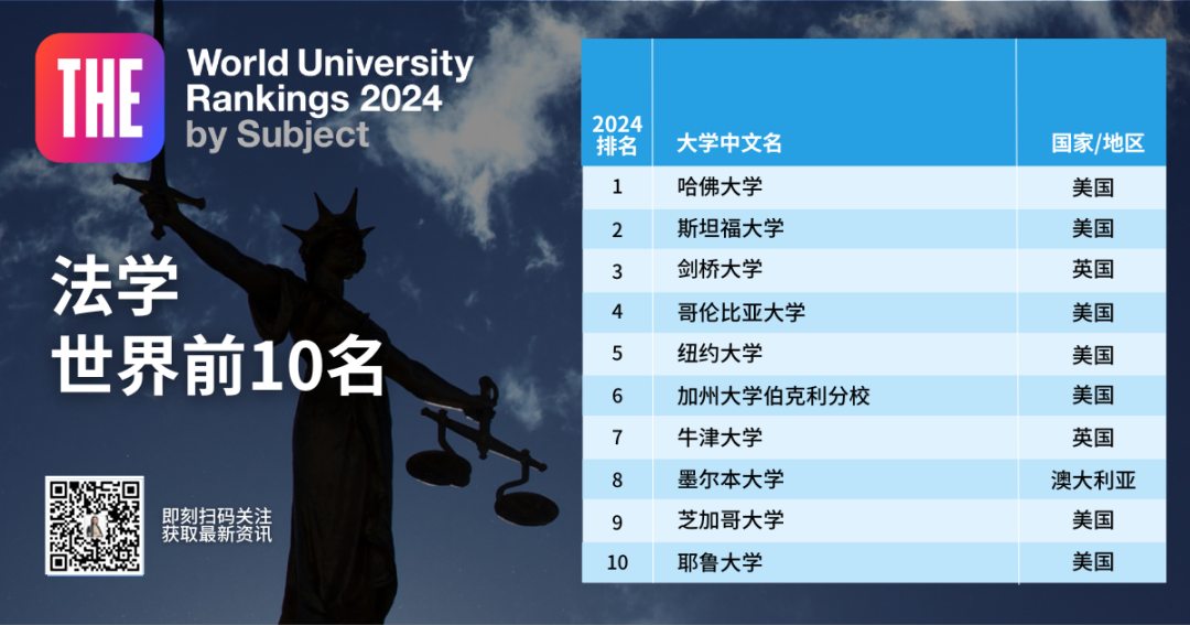 《2024泰晤士学科排名》新鲜出炉！临床和计算机的NO1.是英国！