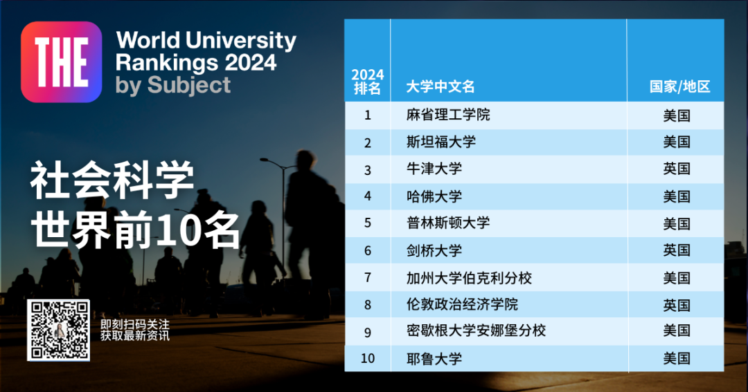 《2024泰晤士学科排名》新鲜出炉！临床和计算机的NO1.是英国！