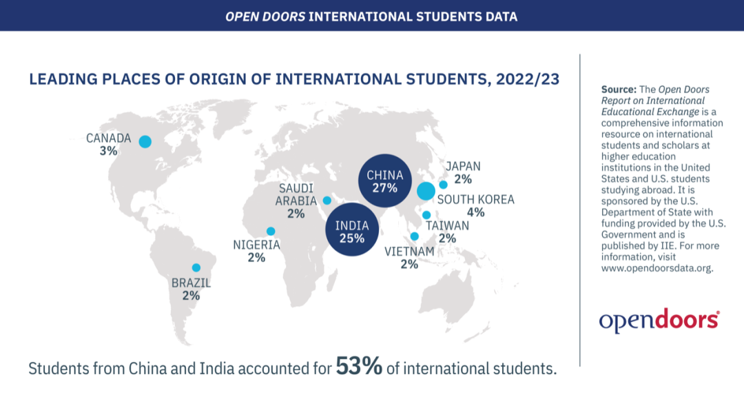 2023年美国留学大数据，中国依然是最大的生源国，印度紧追其后！