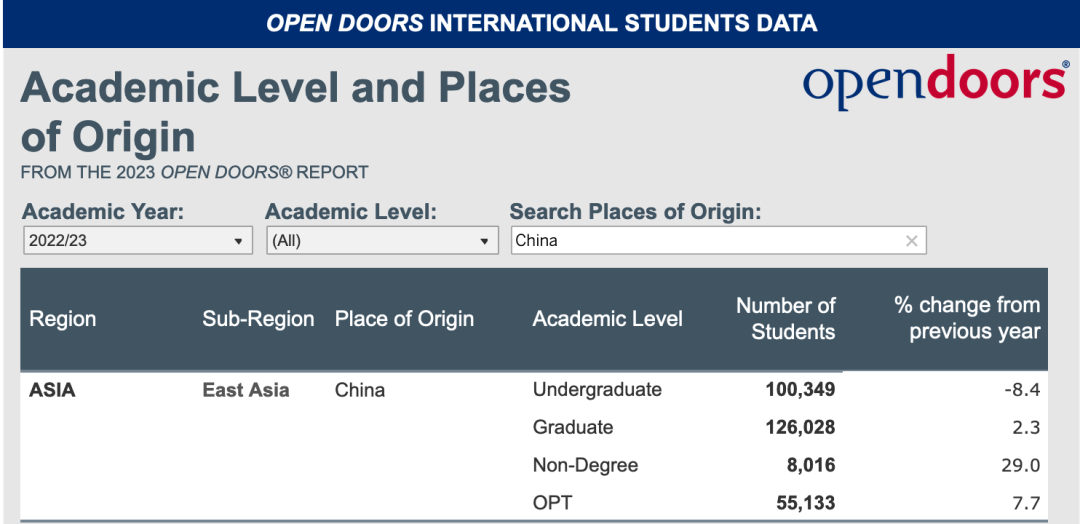 2023年美国留学大数据，中国依然是最大的生源国，印度紧追其后！