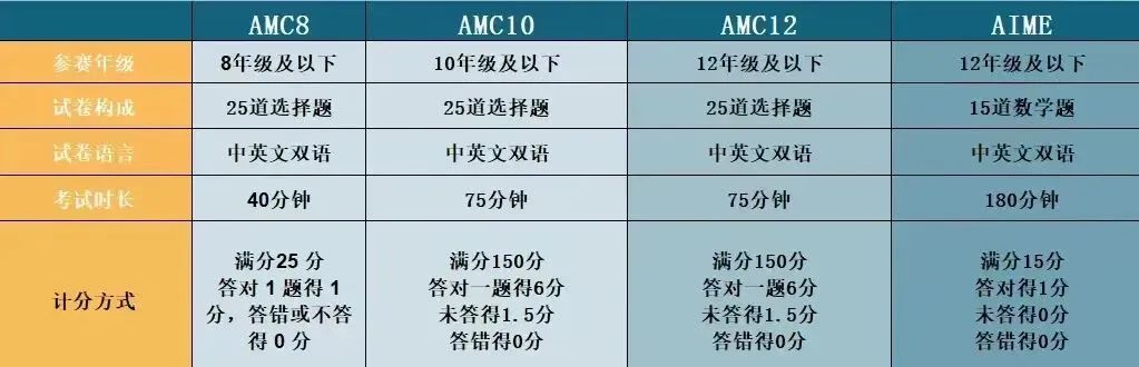 AMC又双叒叕泄题？竞赛官方MAA最新回应！