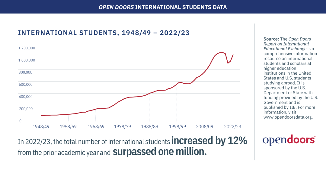 最新数据：赴美留学中国学生下降0.2%，国际学生数量上涨12%，背后的真相是什么？