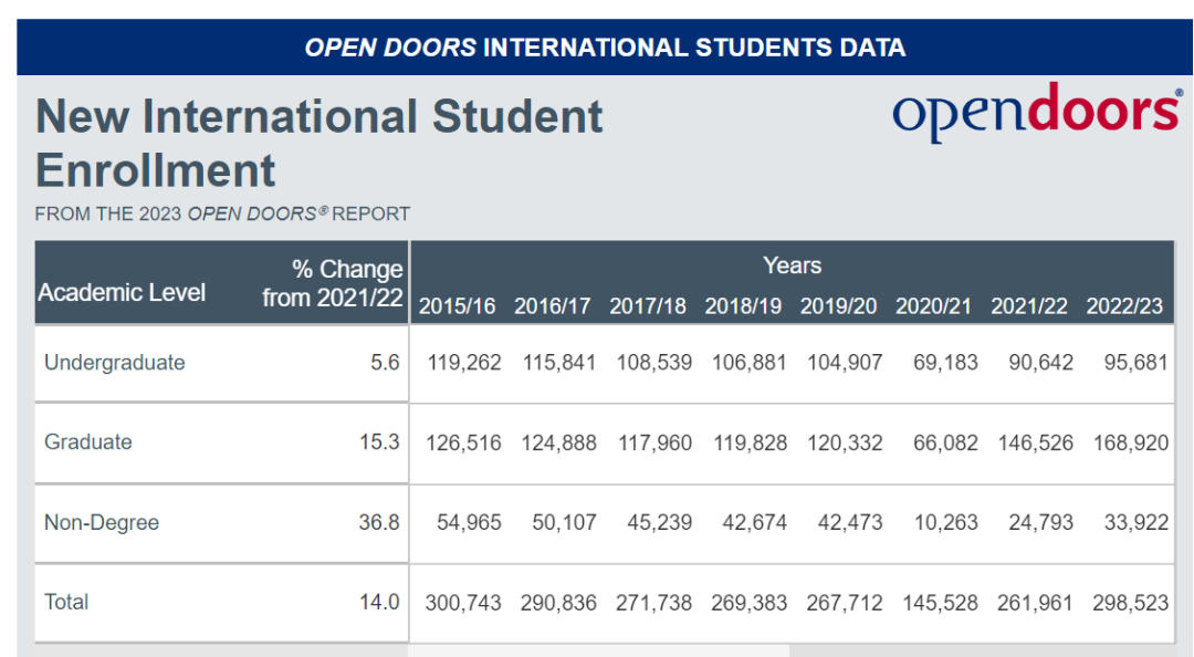 最新数据：赴美留学中国学生下降0.2%，国际学生数量上涨12%，背后的真相是什么？