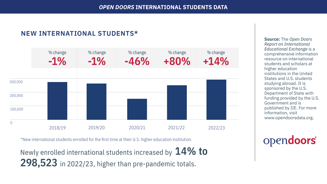 最新数据：赴美留学中国学生下降0.2%，国际学生数量上涨12%，背后的真相是什么？