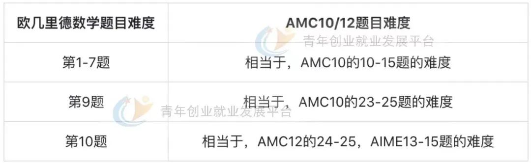 背景活动｜AMC竞赛的平替？欧几里德数学竞赛值得参加么？