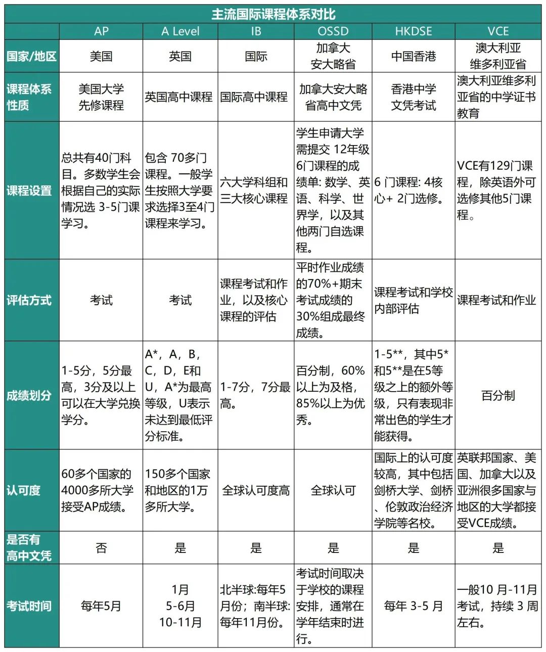 热门VS新兴，这六大国际课程体系怎么选？