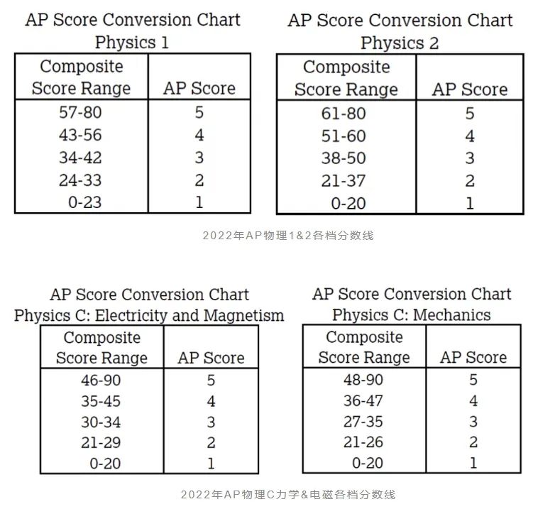 AP物理怎么选？四门科目难度如何