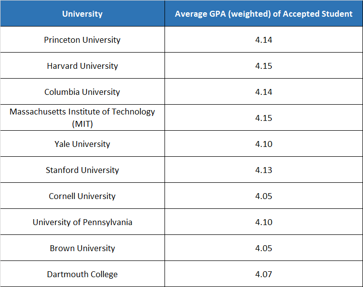 大学看重weighted GPA还是unweighted GPA ?