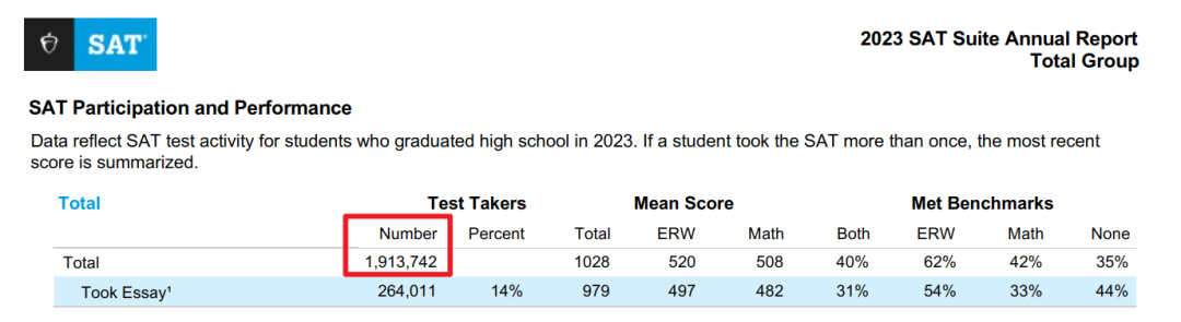 SAT多少分才有竞争力？2023年SAT考试年度分数报告出炉！